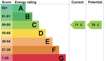 EPC Graph for Rosemont Court, Church Road