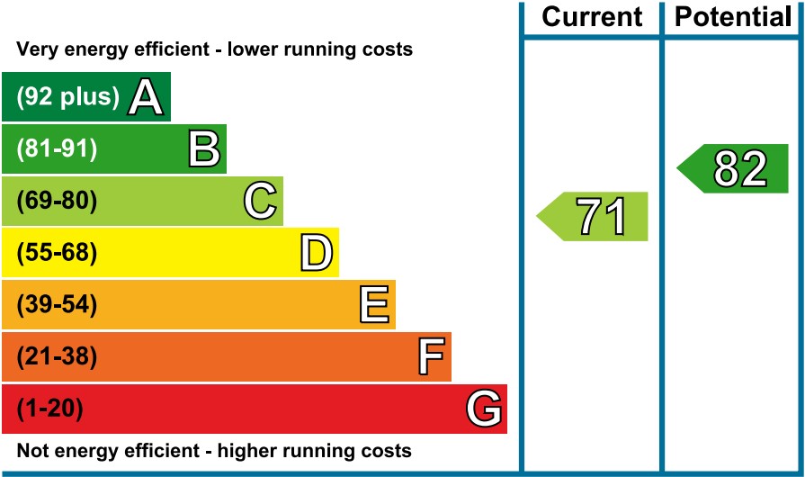 EPC Graph for Priory Gardens