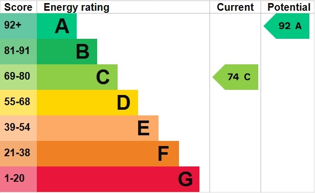 EPC Graph for Smith Field Road, Exeter