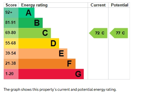 EPC Graph for 1 Bed ground floor apartment
