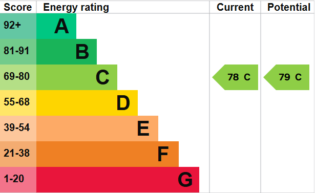 EPC Graph for Richmond Court, St. Davids Hill