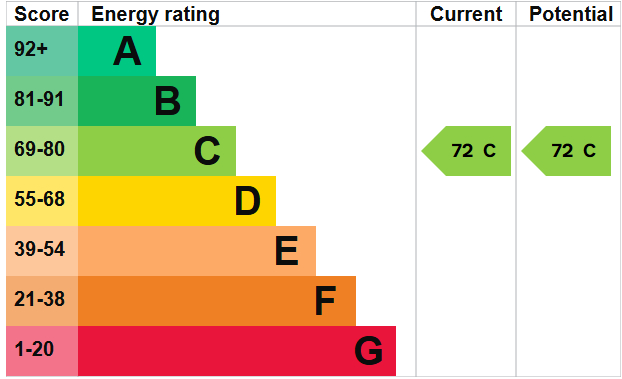 EPC Graph for Ashburton, Newton Abbot