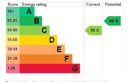 EPC Graph for Friernhay Street, Exeter