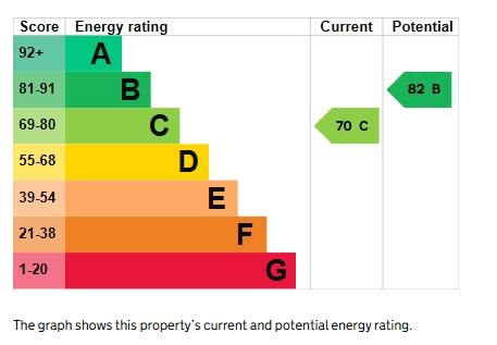 EPC Graph for Merlin Crescent, Exeter