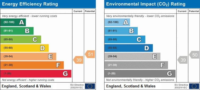 EPC Graph for Pennsylvania Road, Exeter