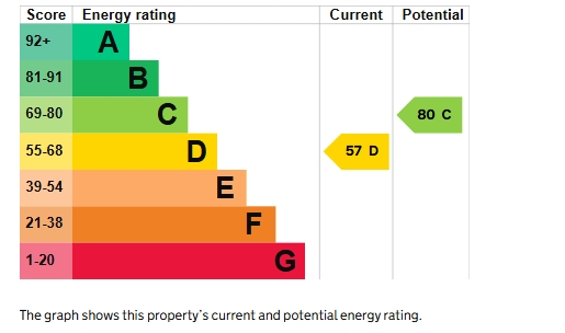 EPC Graph for Earl Richards Road South, Exeter