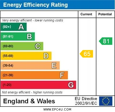 EPC Graph for Monks Road, Exeter
