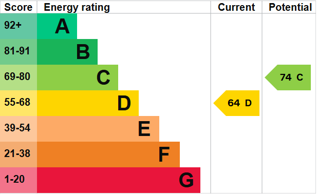 EPC Graph for Richmond Road