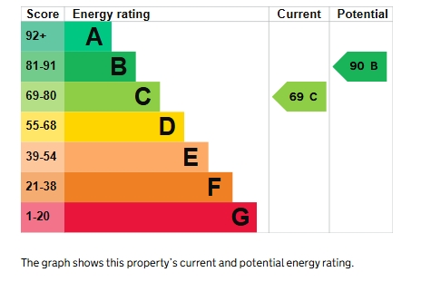 EPC Graph for Weycroft Close, Exeter