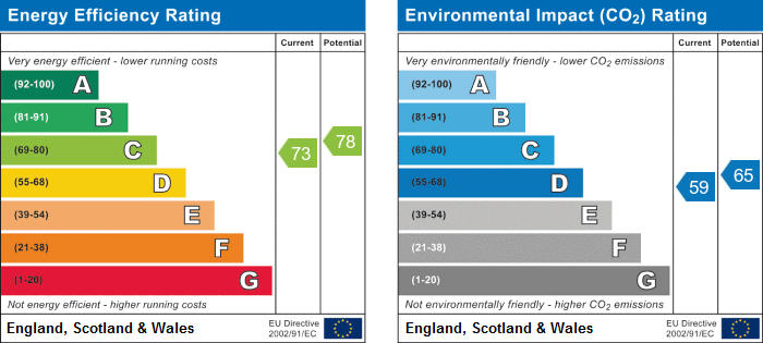 EPC Graph for Northernhay Street, Exeter