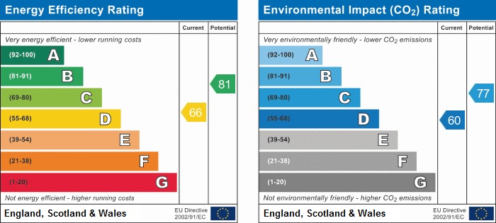 EPC Graph for Temple Road, Exeter