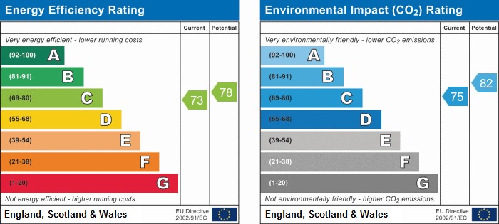 EPC Graph for Flat 2, 19 Raleigh Road