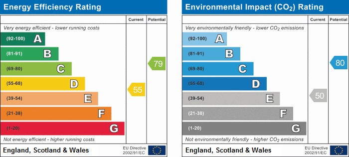 EPC Graph for Marlborough Road, Exeter