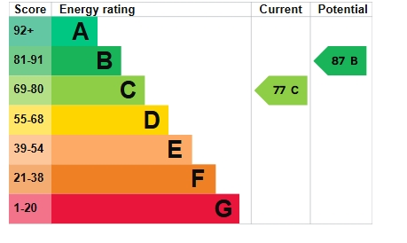 EPC Graph for Bradninch, Exeter