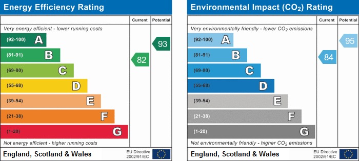 EPC Graph for Alphington Road, Exeter