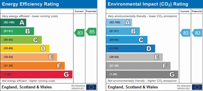 EPC Graph for Ways Lane, Cullompton
