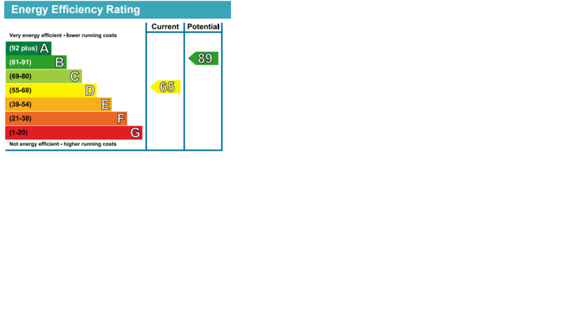 EPC Graph for Radford Road, Exeter