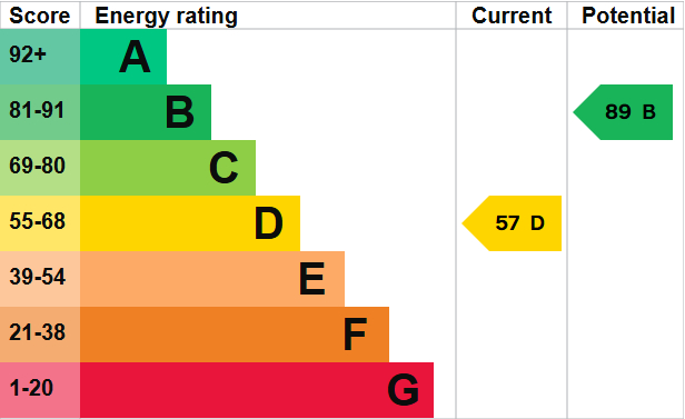 EPC Graph for Howell Road, Exeter