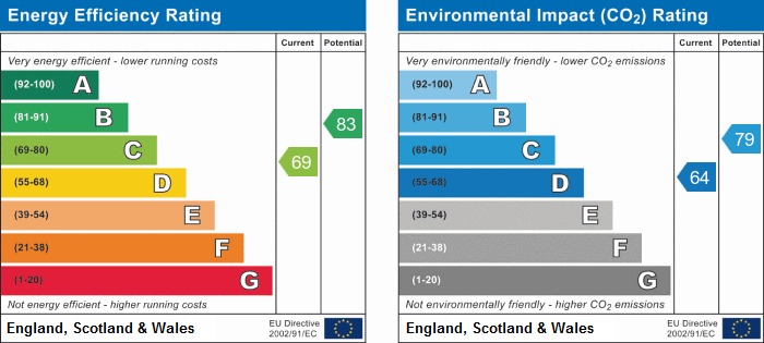 EPC Graph for Edgerton Park Road, Exeter