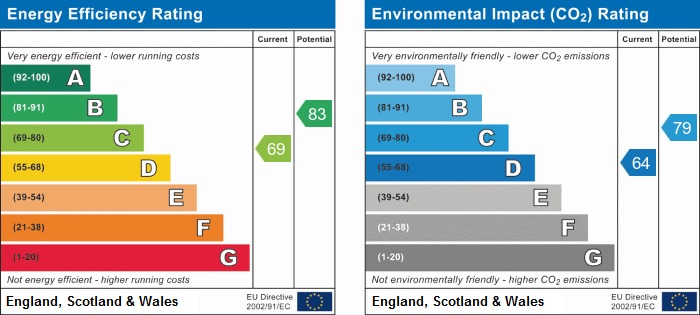 EPC Graph for Edgerton Park Road, Exeter