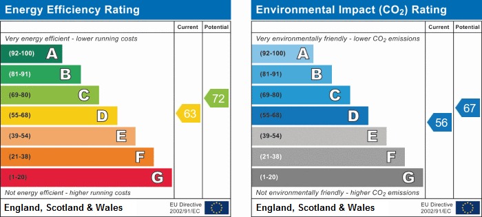 EPC Graph for Rosebery Road, Exeter