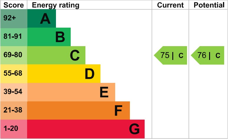 EPC Graph for Leighton Terrace, Exeter