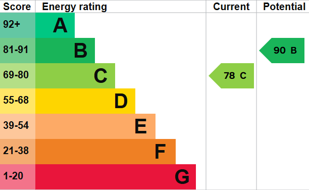 EPC Graph for Resolution Road, Exeter