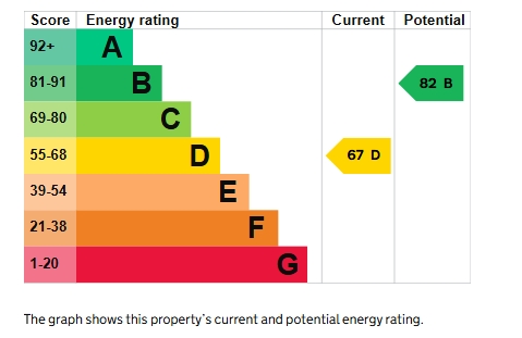 EPC Graph for Okehampton Street, Exeter