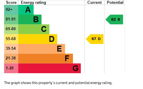 EPC Graph for Okehampton Street, Exeter