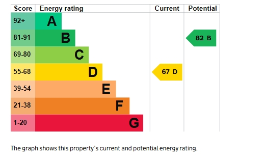 EPC Graph for Okehampton Street, Exeter