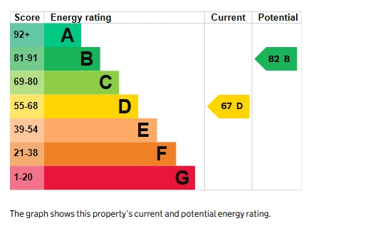 EPC Graph for Okehampton Street, Exeter