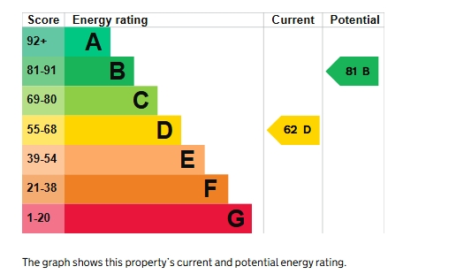 EPC Graph for Heavitree, Exeter