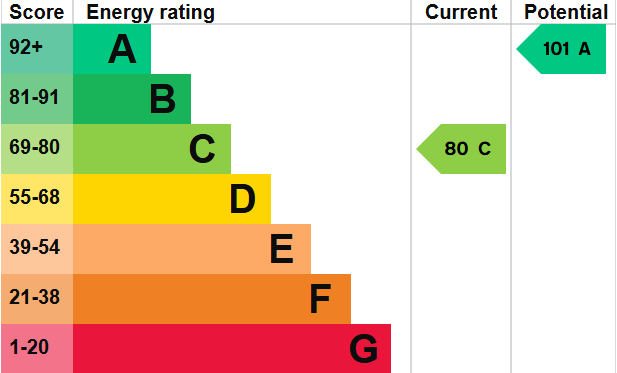 EPC Graph for Politmore, Exeter
