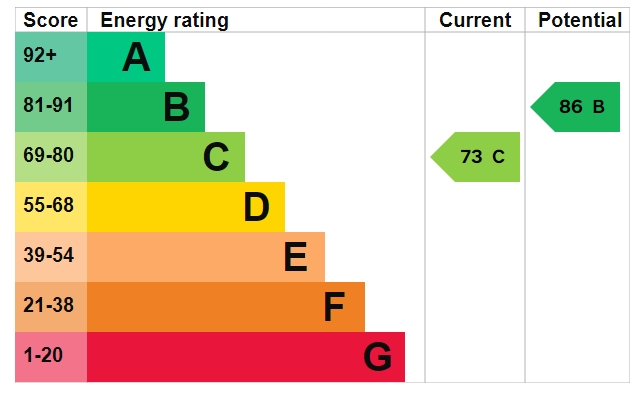 EPC Graph for Meadow View Road, Exmouth