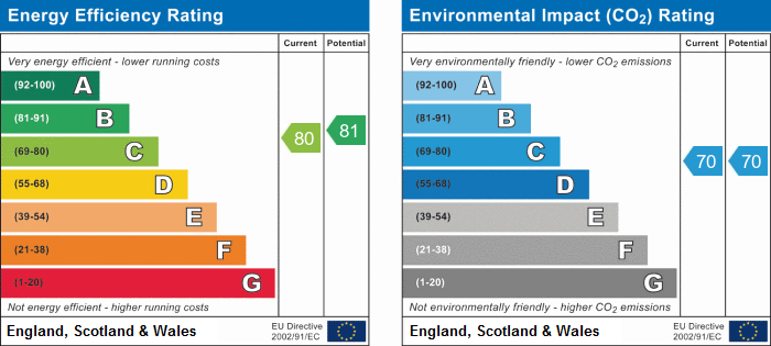 EPC Graph for Eveleighs Court, Acland Rd