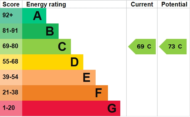 EPC Graph for Pennsylvania Road, Exeter