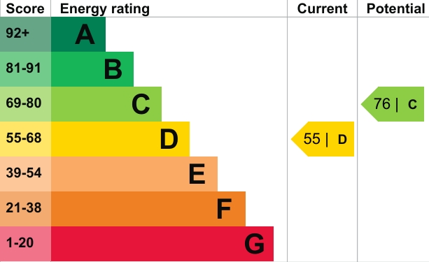 EPC Graph for Alphington Street, Exeter