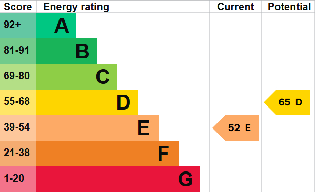 EPC Graph for Alphington Street, Exeter