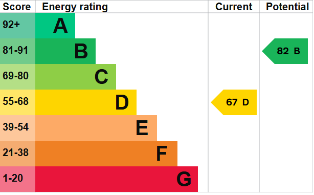 EPC Graph for Okehampton Street, Exeter