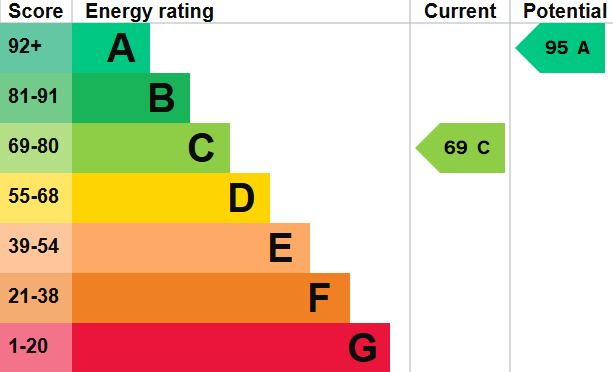 EPC Graph for East Wonford Hill, Exeter