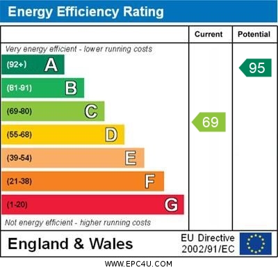 EPC Graph for East Wonford Hill, Exeter