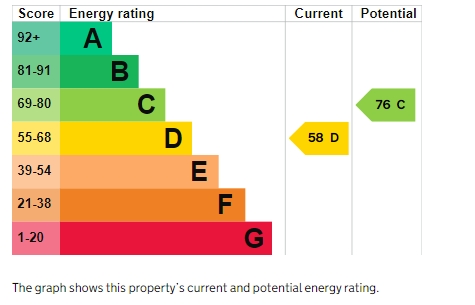 EPC Graph for Topsham Road, Exeter