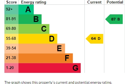 EPC Graph for Willow Walk, Exeter