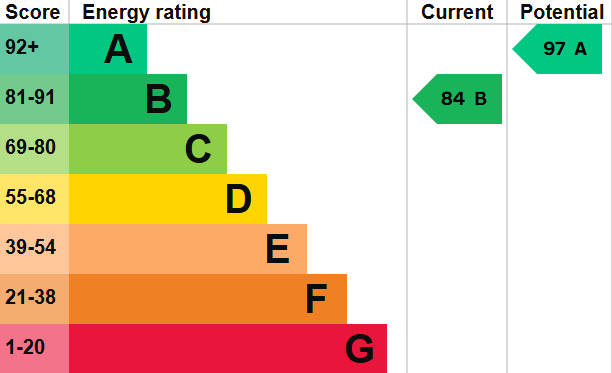 EPC Graph for Norse Place, Exeter