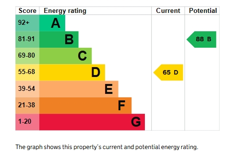 EPC Graph for Ide, Exeter