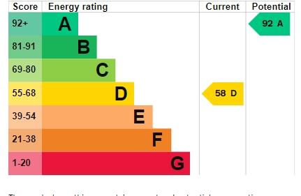 EPC Graph for Kinnerton Way, Exeter