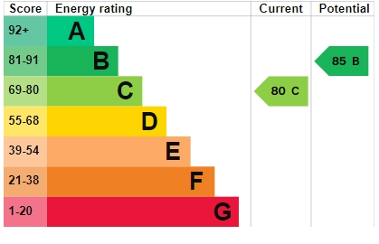 EPC Graph for Danes Road, Exeter