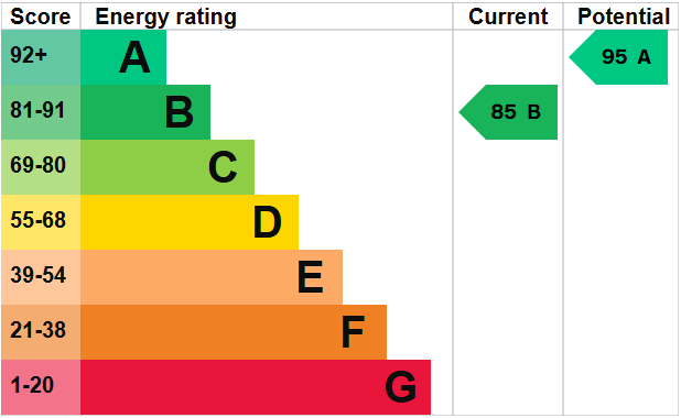 EPC Graph for Dorset Down Crescent, Cullompton