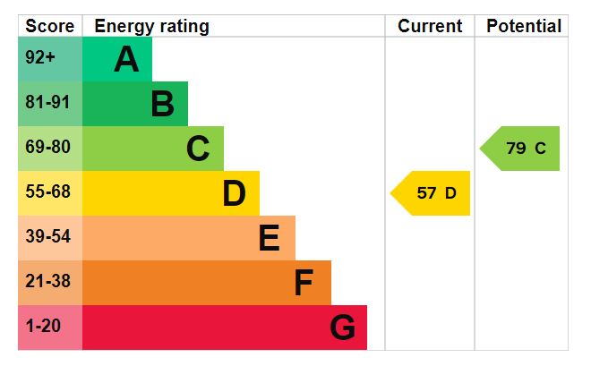 EPC Graph for Iolanthe Drive, Exeter