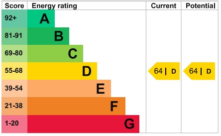 EPC Graph for Clyst St. Mary, Exeter